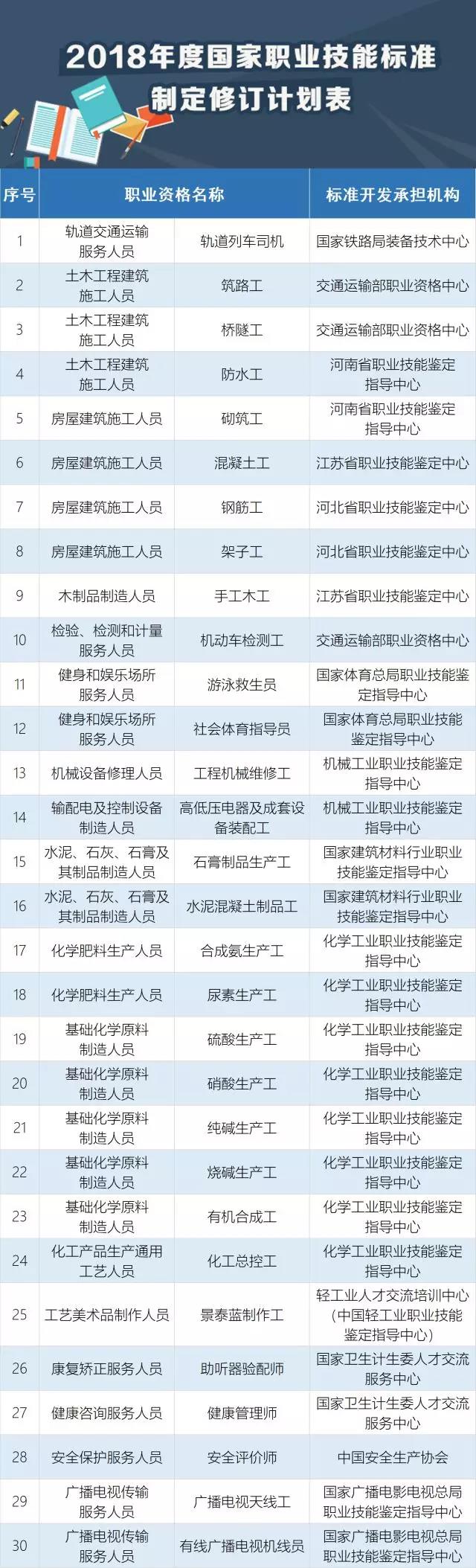 快看，這30個職業(yè)必須持證上崗！