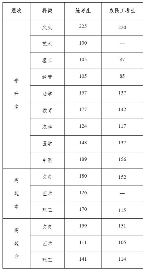 2021年河北省成人高校招生錄取控制分數(shù)線和錄取相關(guān)工作確定1_看圖王