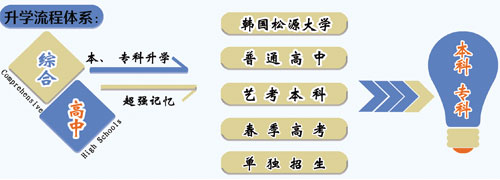 山東職業(yè)技工學(xué)校升學(xué)方向的專業(yè)課程都有哪些？專業(yè)都學(xué)什么？