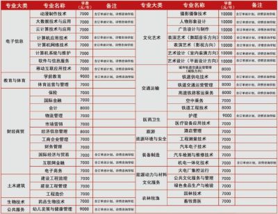 大數(shù)據(jù)專業(yè)畢業(yè)后工資高嗎？   