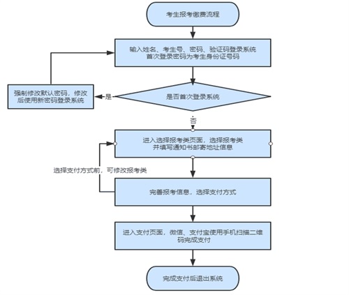 如何進行單招報名？考生號忘了怎么辦？
