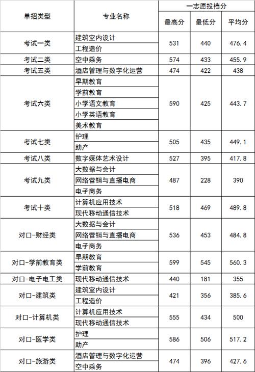 2022年河北正定師范高等?？茖W(xué)校高職單招一志愿分?jǐn)?shù)線1